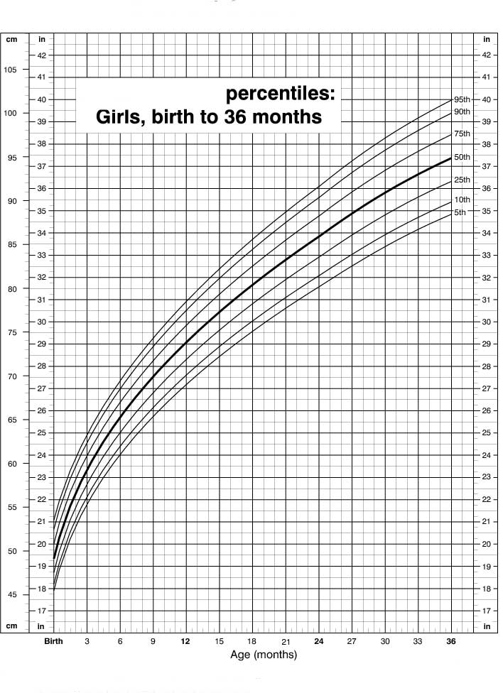 percentil de niñas hasta los 36 meses